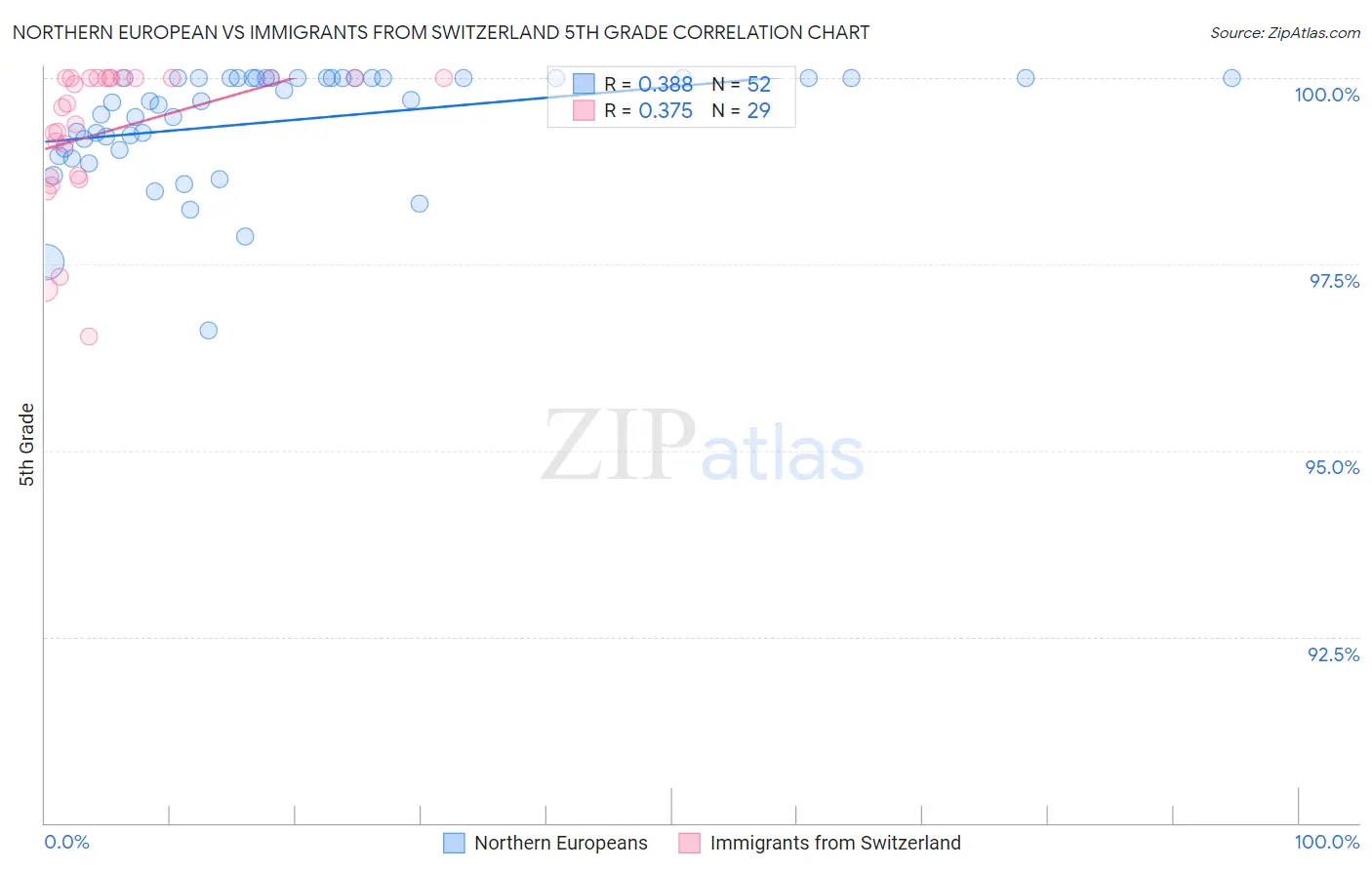 Northern European vs Immigrants from Switzerland 5th Grade