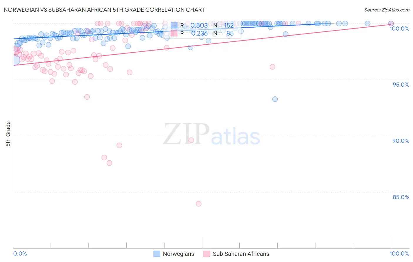 Norwegian vs Subsaharan African 5th Grade