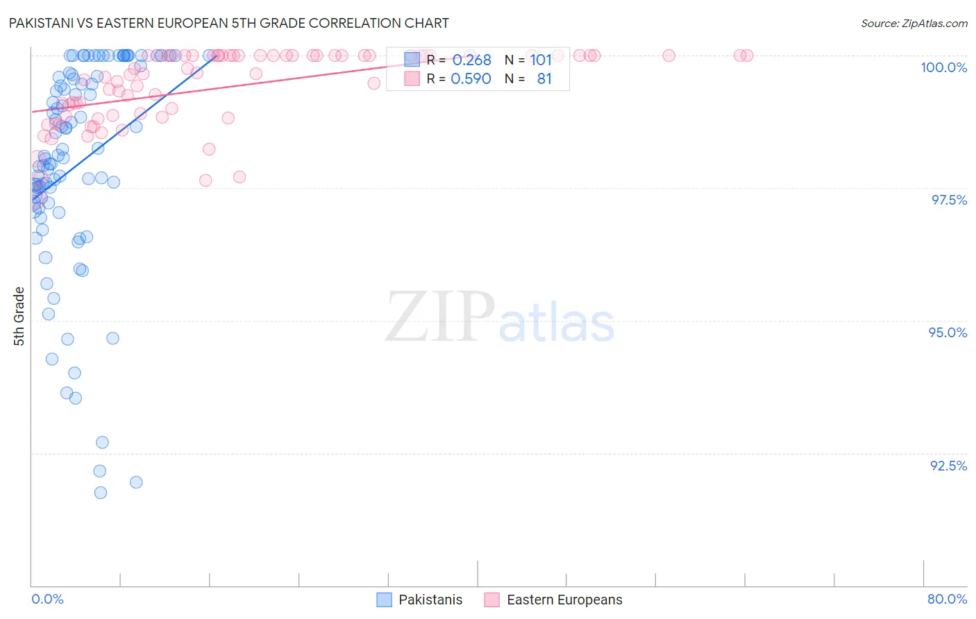 Pakistani vs Eastern European 5th Grade