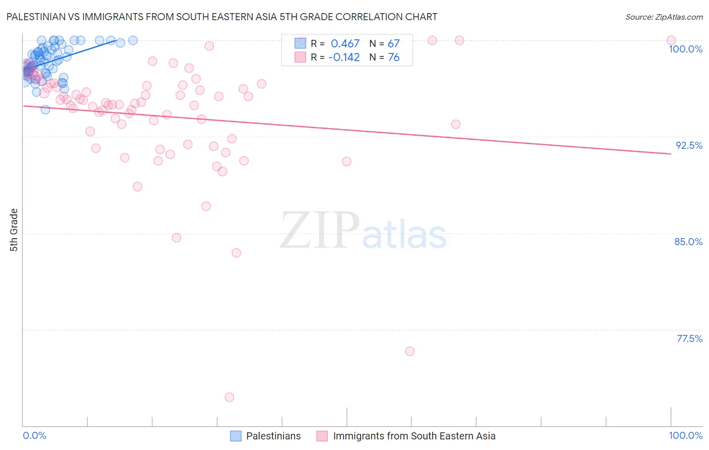 Palestinian vs Immigrants from South Eastern Asia 5th Grade