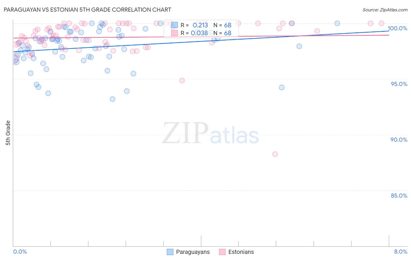 Paraguayan vs Estonian 5th Grade