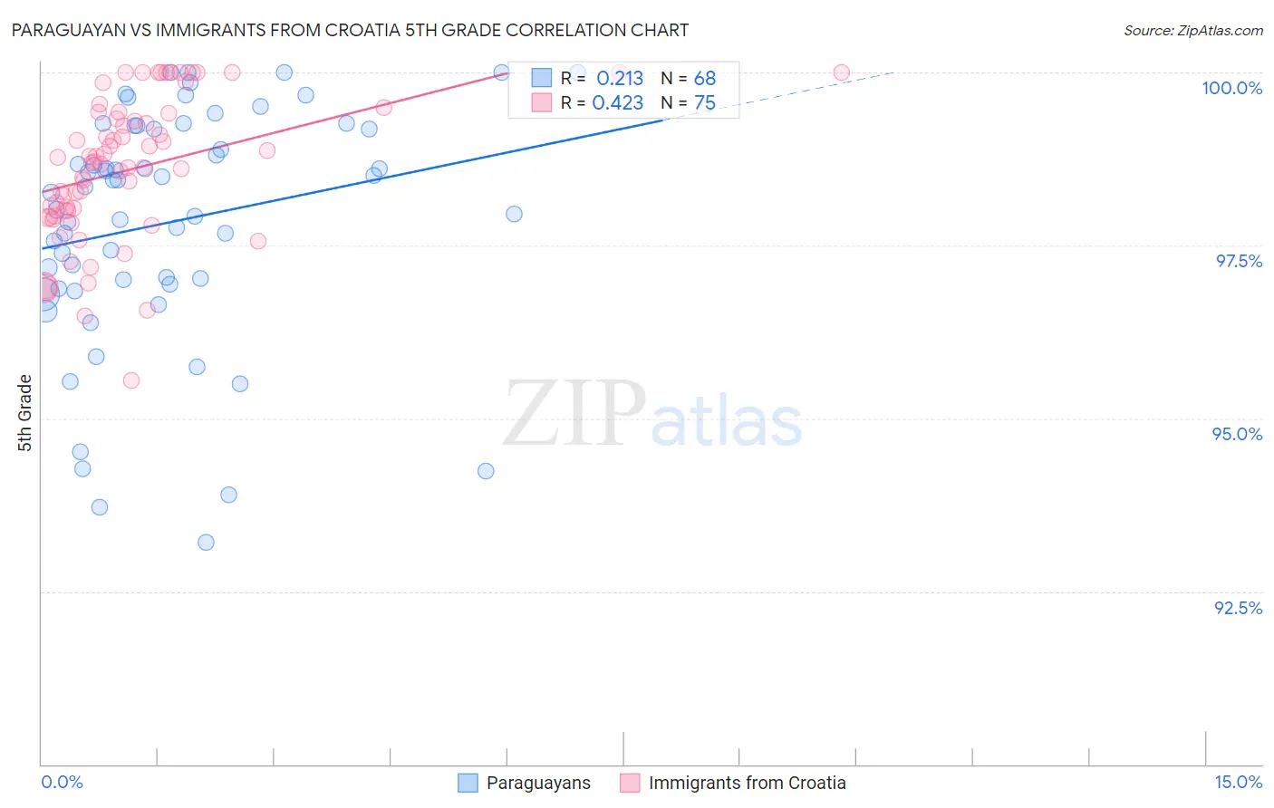 Paraguayan vs Immigrants from Croatia 5th Grade