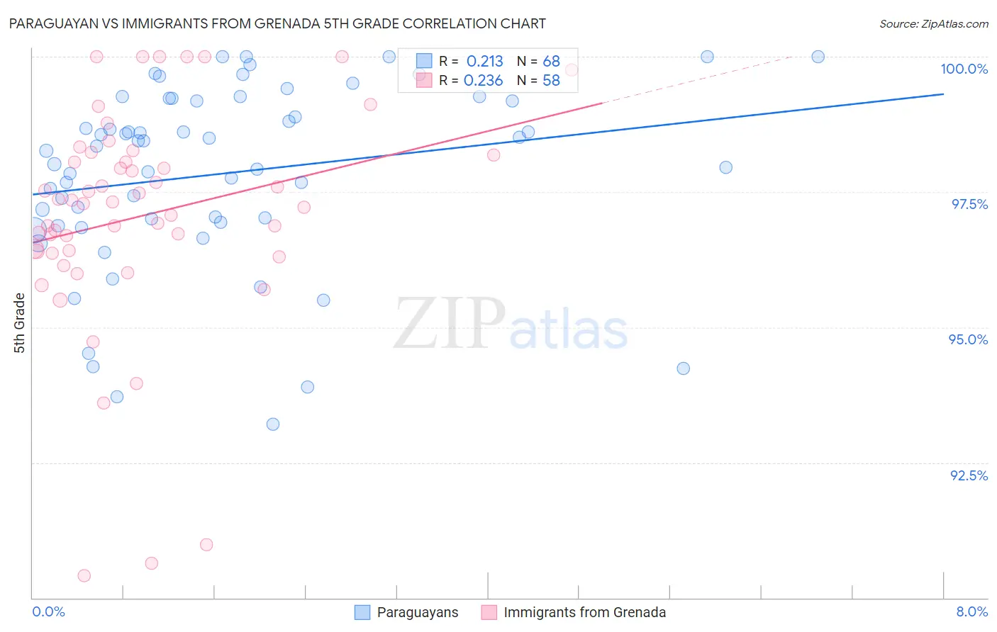 Paraguayan vs Immigrants from Grenada 5th Grade
