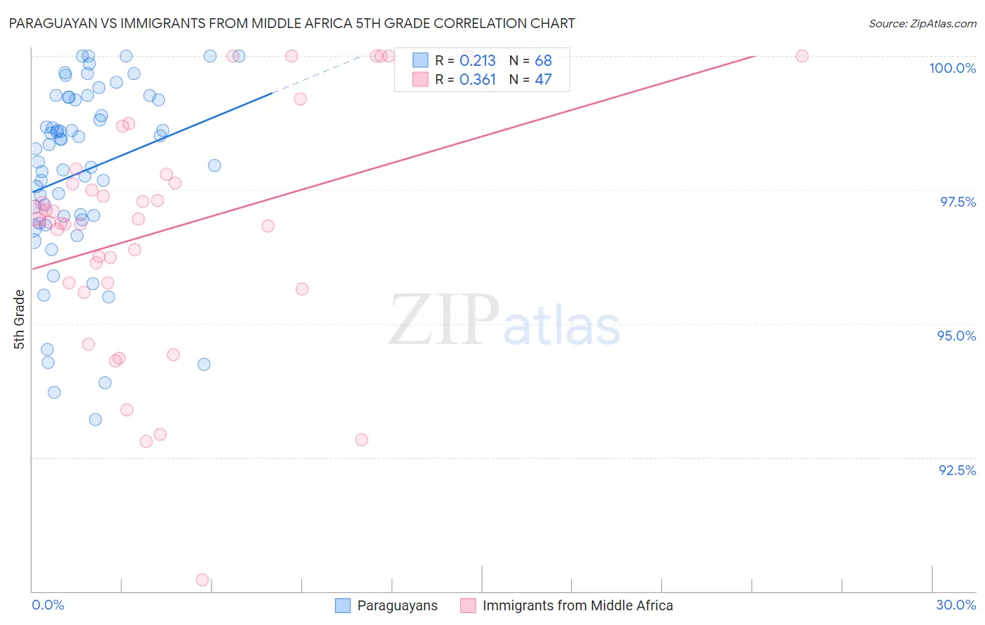 Paraguayan vs Immigrants from Middle Africa 5th Grade