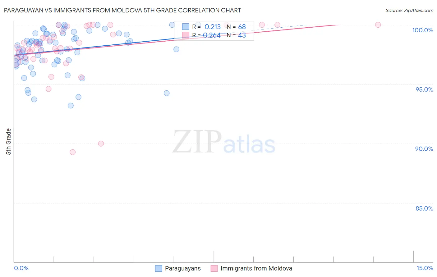 Paraguayan vs Immigrants from Moldova 5th Grade