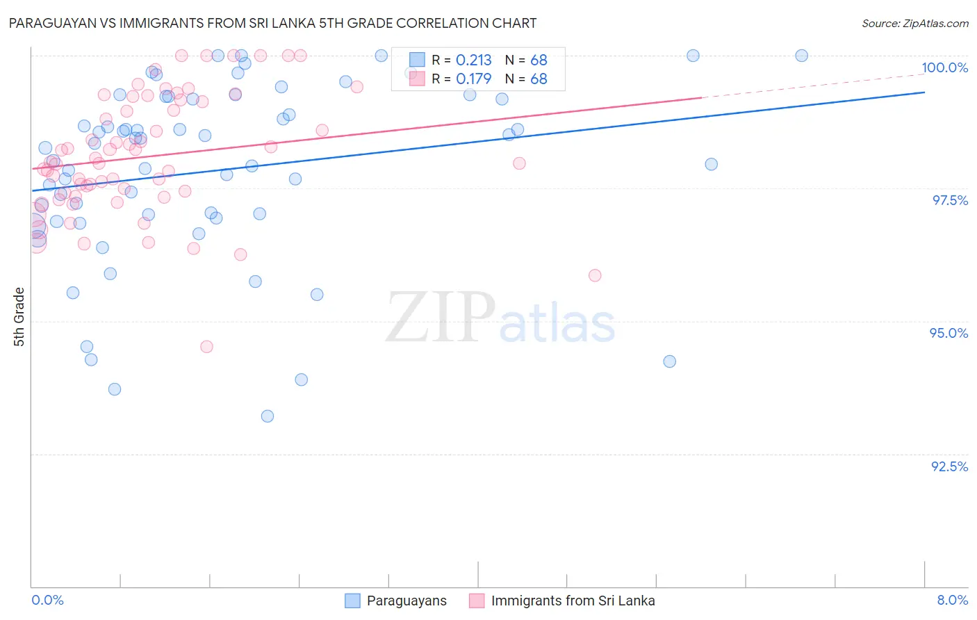 Paraguayan vs Immigrants from Sri Lanka 5th Grade