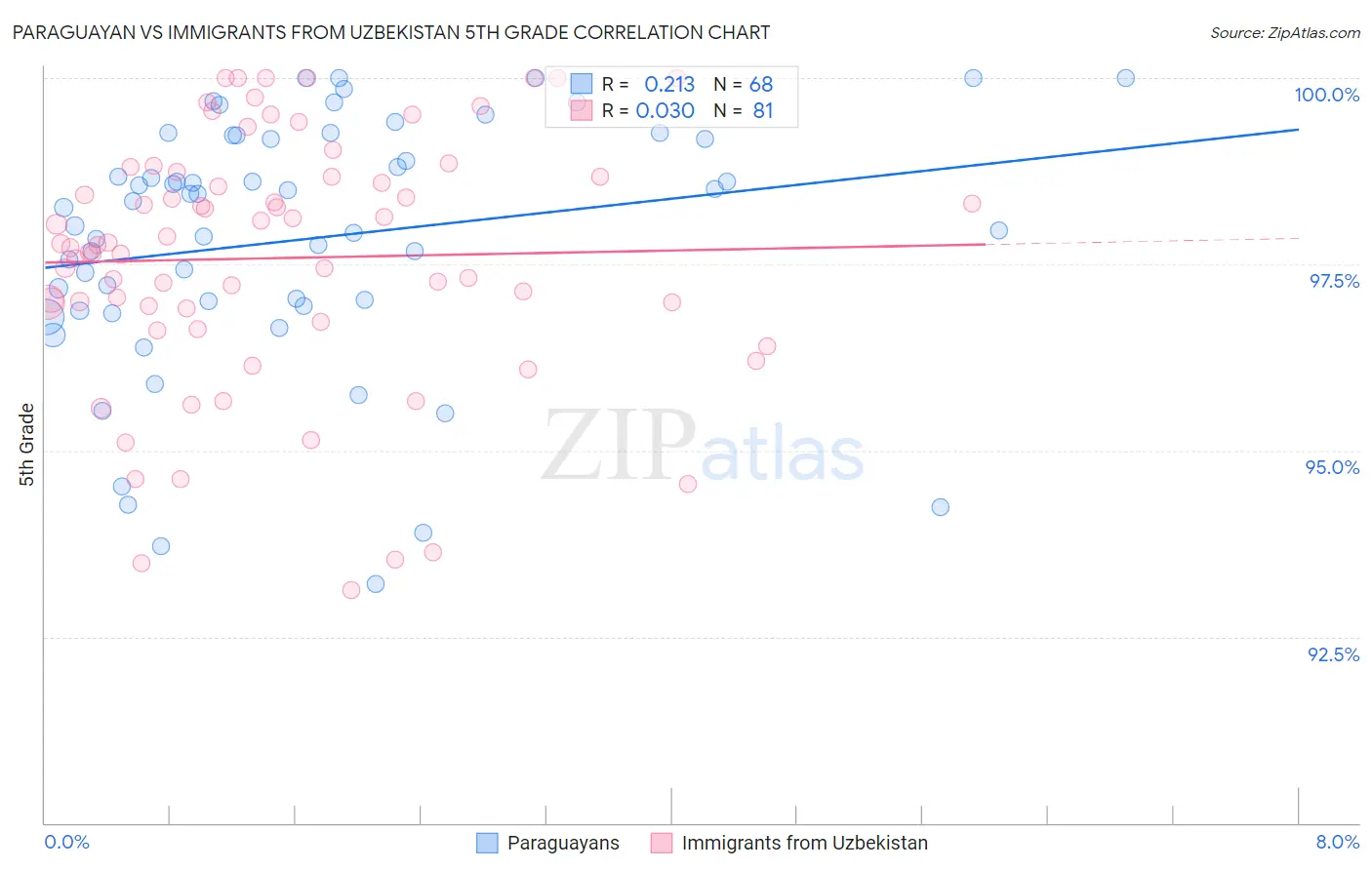 Paraguayan vs Immigrants from Uzbekistan 5th Grade