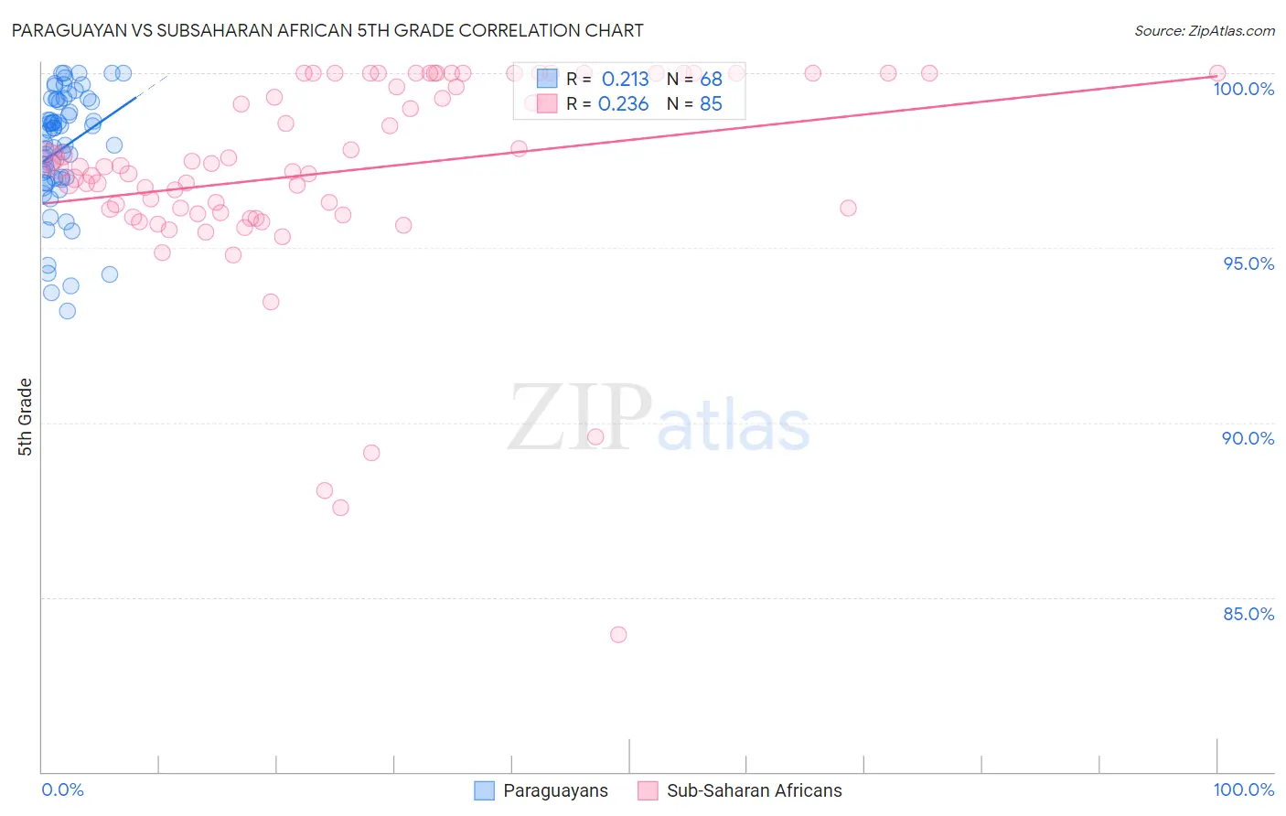 Paraguayan vs Subsaharan African 5th Grade