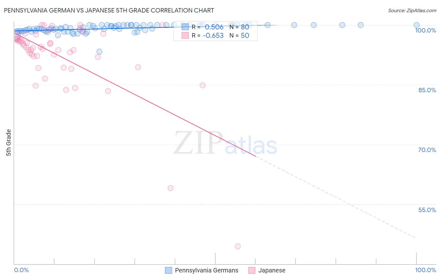 Pennsylvania German vs Japanese 5th Grade