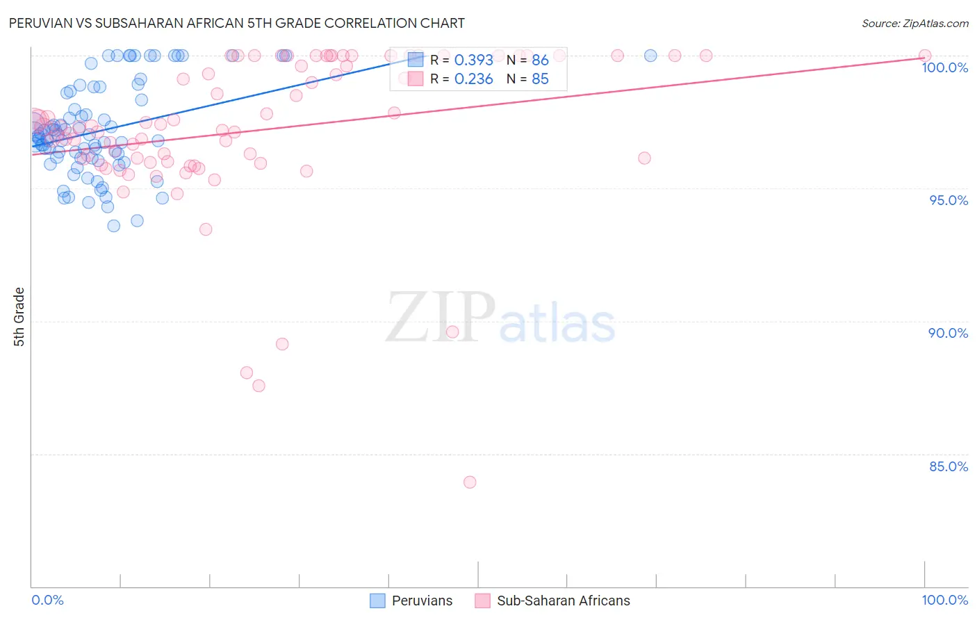 Peruvian vs Subsaharan African 5th Grade