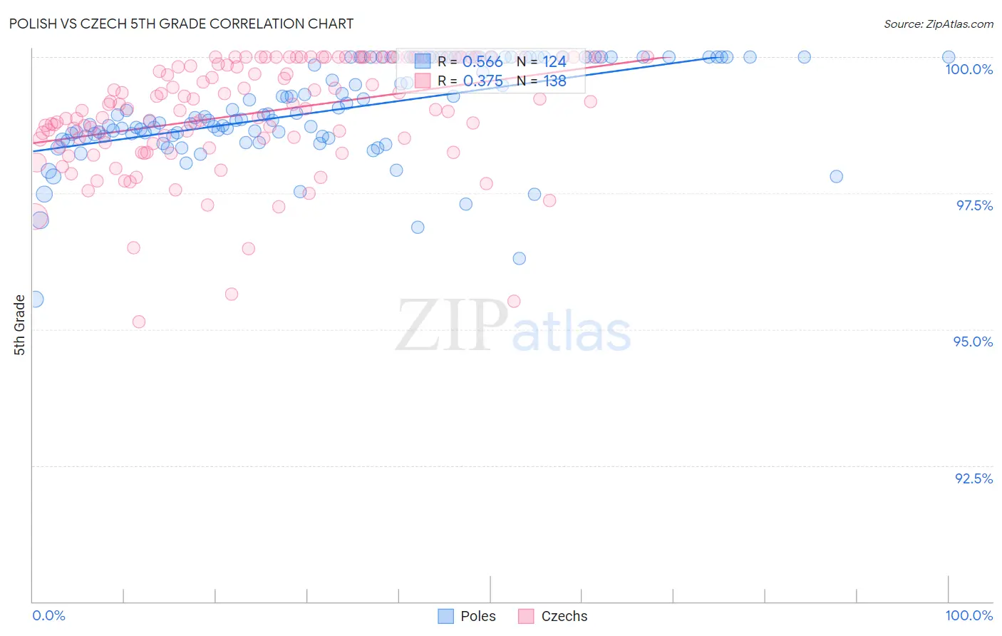 Polish vs Czech 5th Grade