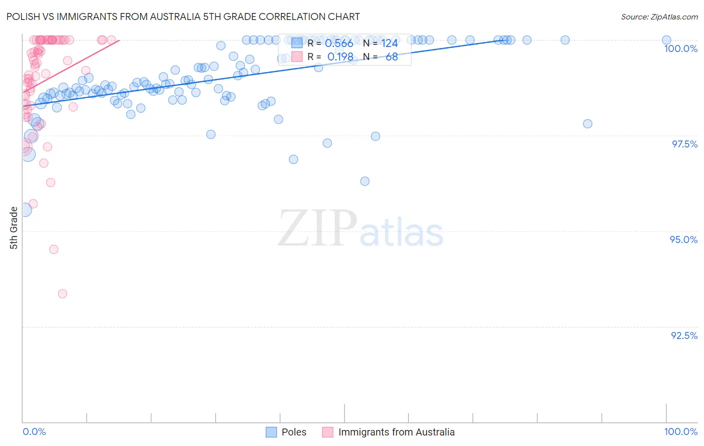 Polish vs Immigrants from Australia 5th Grade