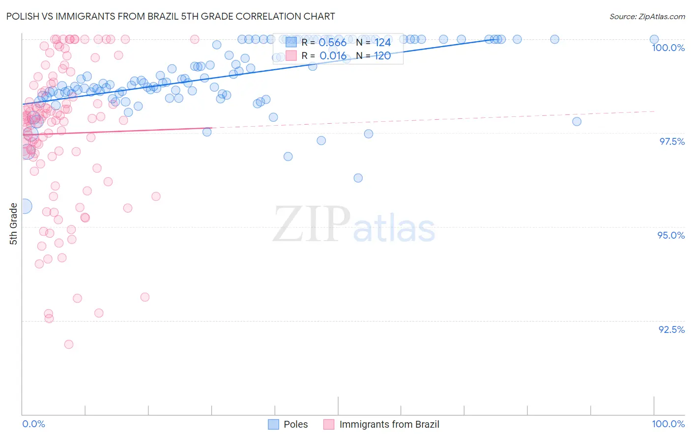 Polish vs Immigrants from Brazil 5th Grade