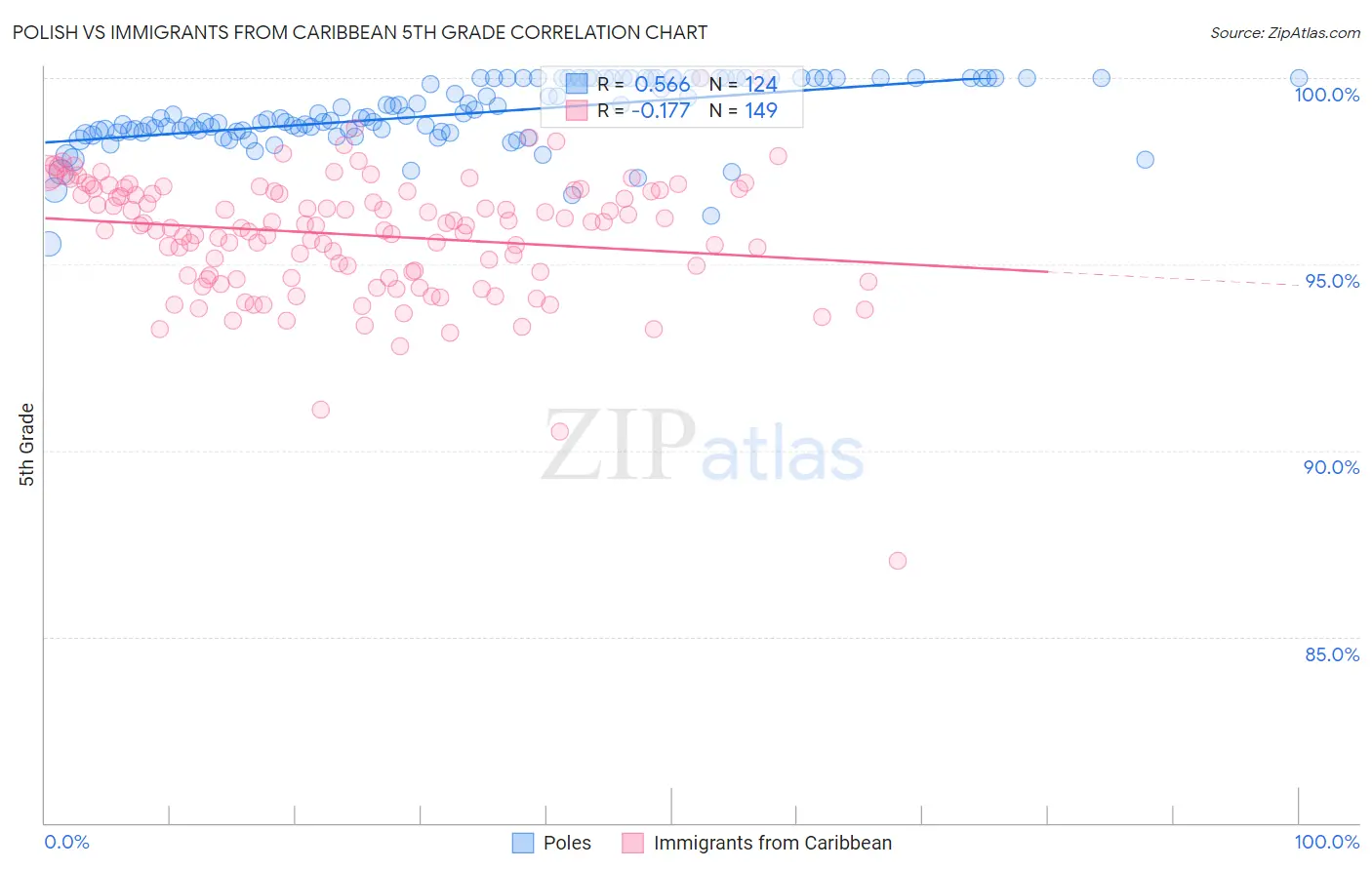 Polish vs Immigrants from Caribbean 5th Grade
