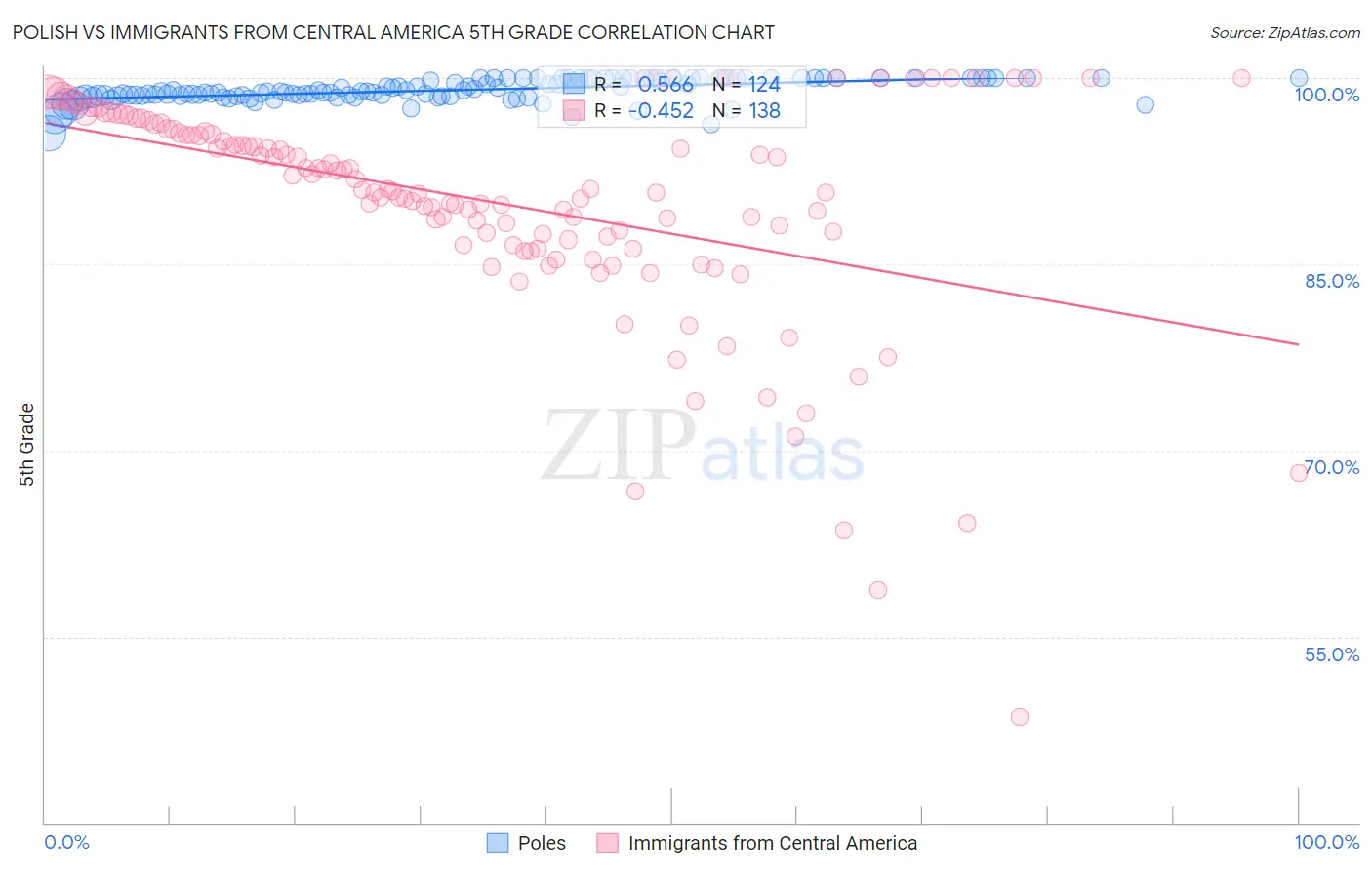 Polish vs Immigrants from Central America 5th Grade