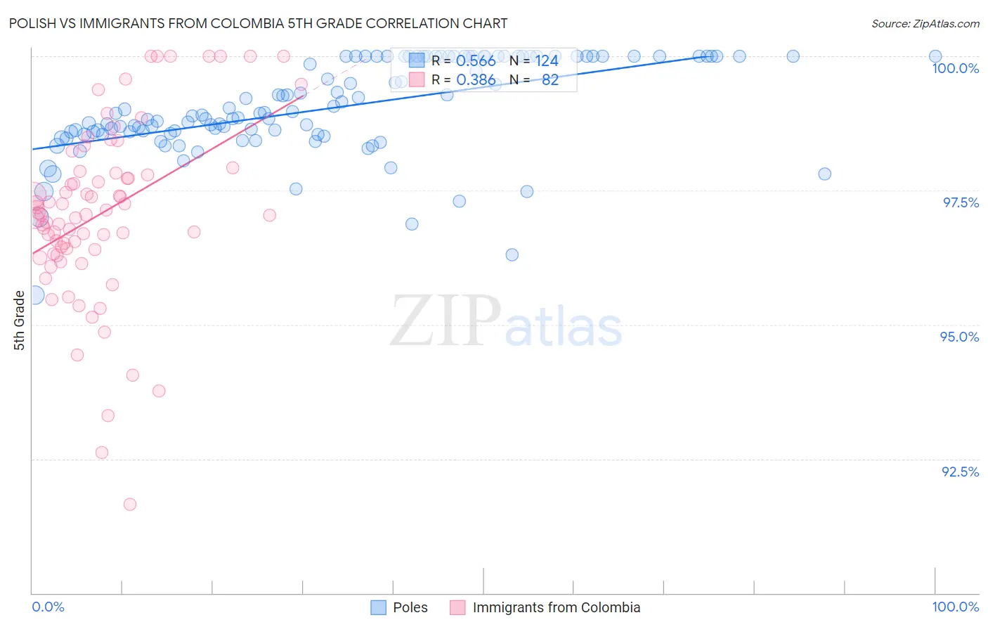 Polish vs Immigrants from Colombia 5th Grade