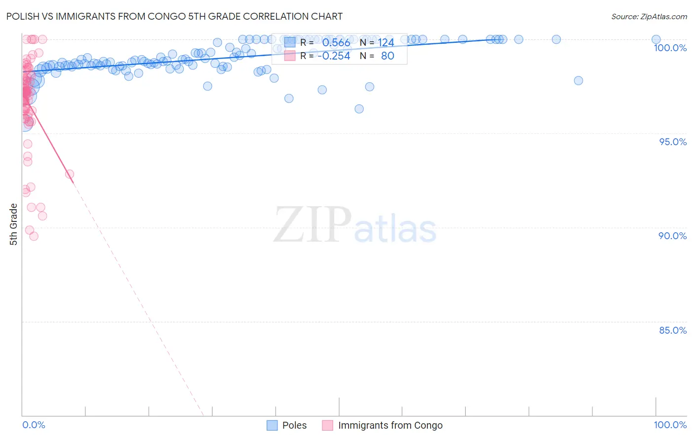 Polish vs Immigrants from Congo 5th Grade