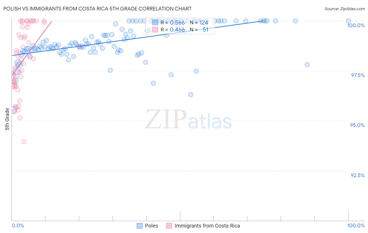 Polish vs Immigrants from Costa Rica 5th Grade