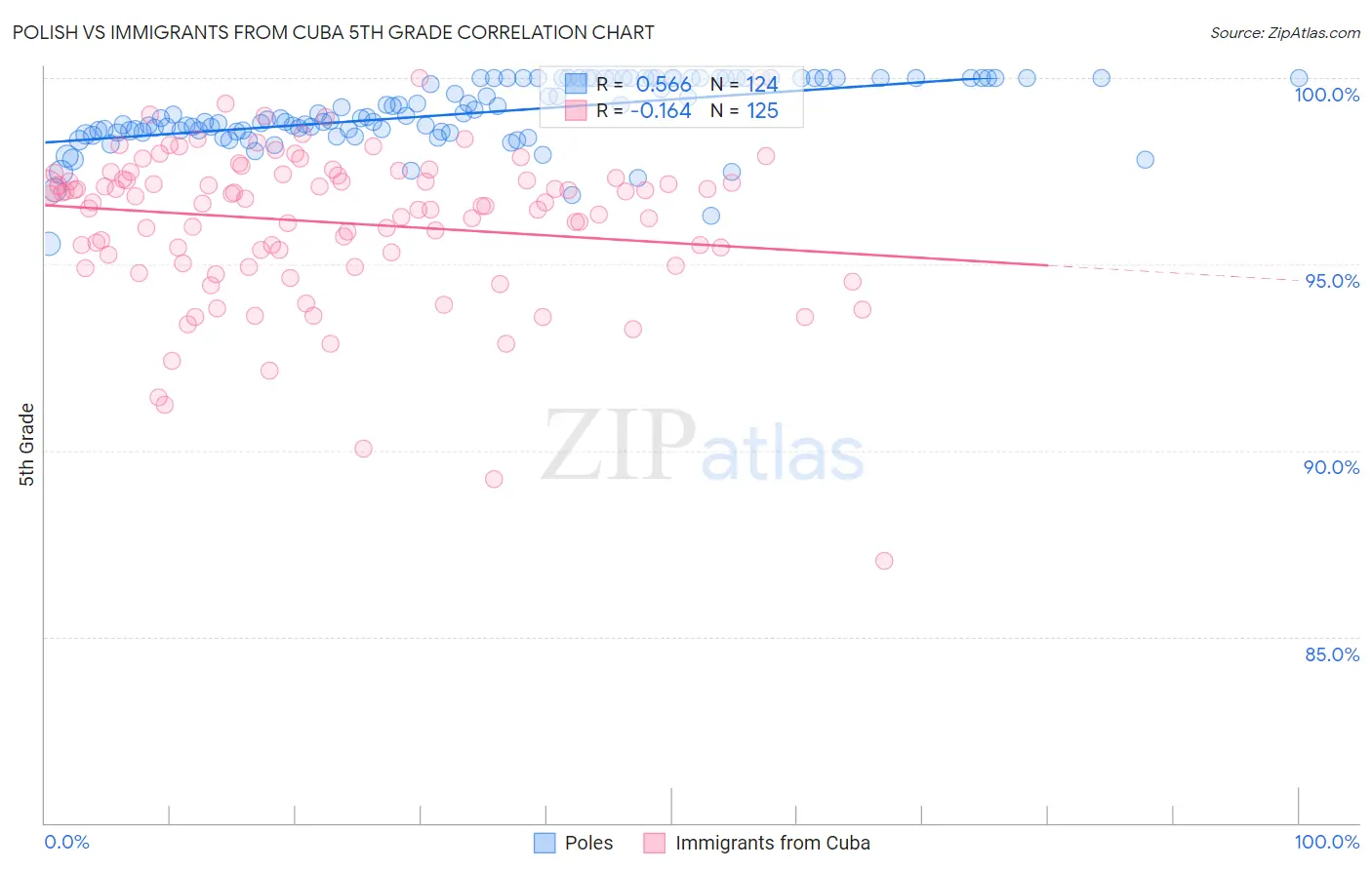 Polish vs Immigrants from Cuba 5th Grade