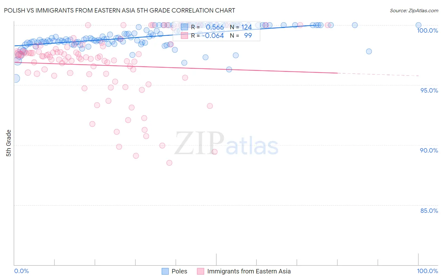 Polish vs Immigrants from Eastern Asia 5th Grade
