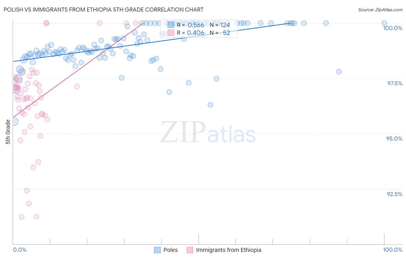 Polish vs Immigrants from Ethiopia 5th Grade