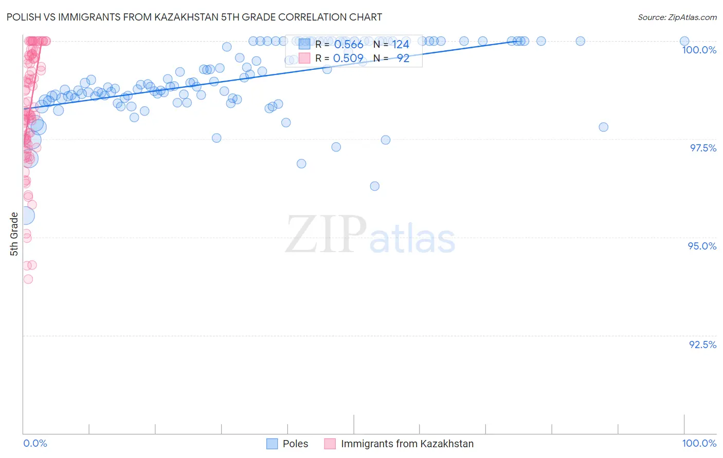 Polish vs Immigrants from Kazakhstan 5th Grade