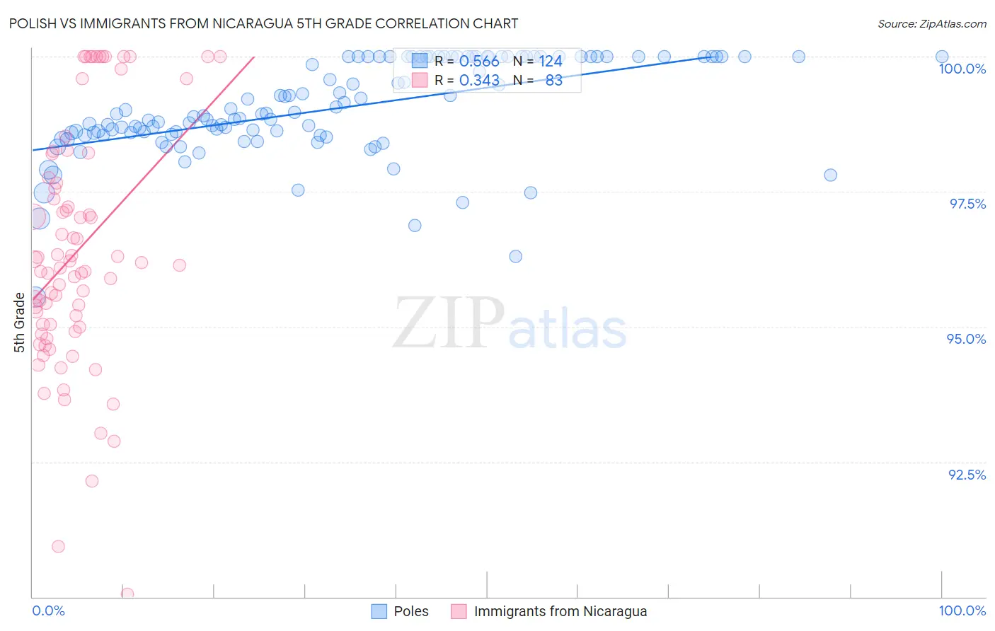 Polish vs Immigrants from Nicaragua 5th Grade