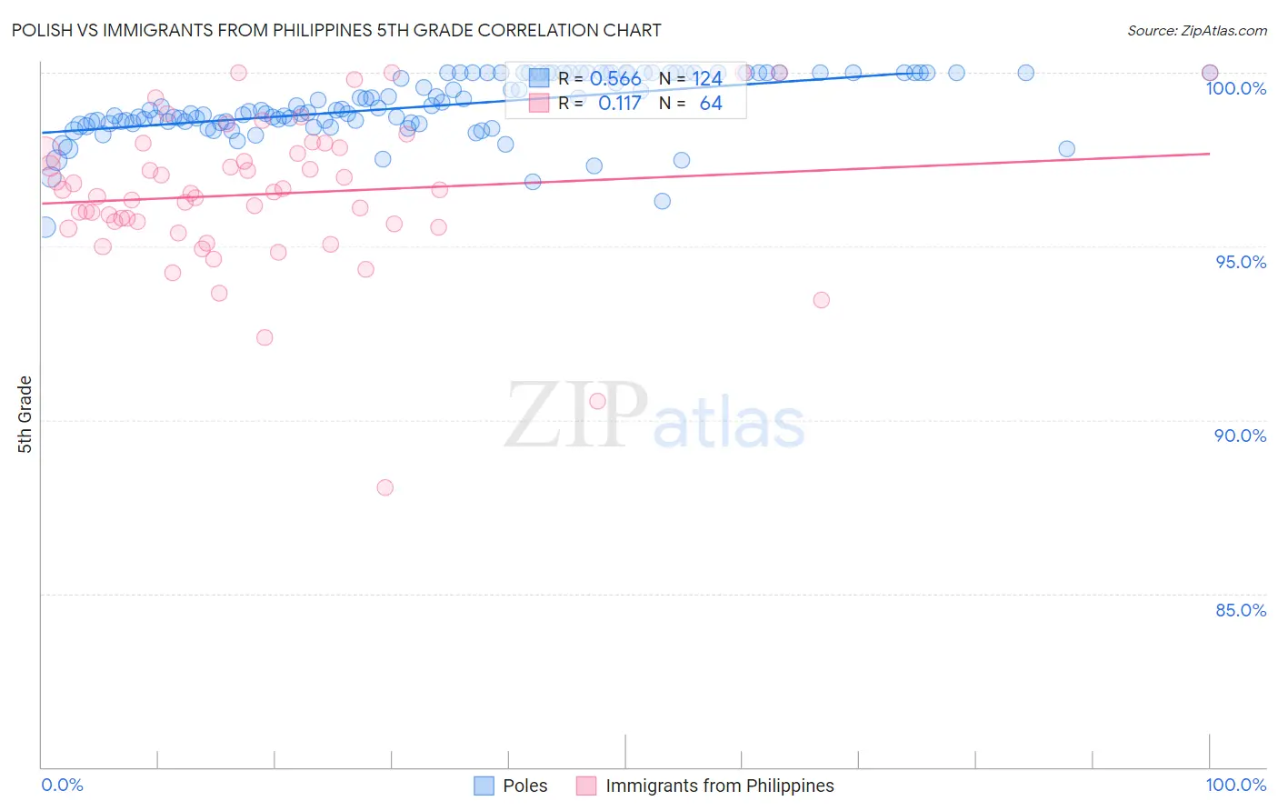 Polish vs Immigrants from Philippines 5th Grade