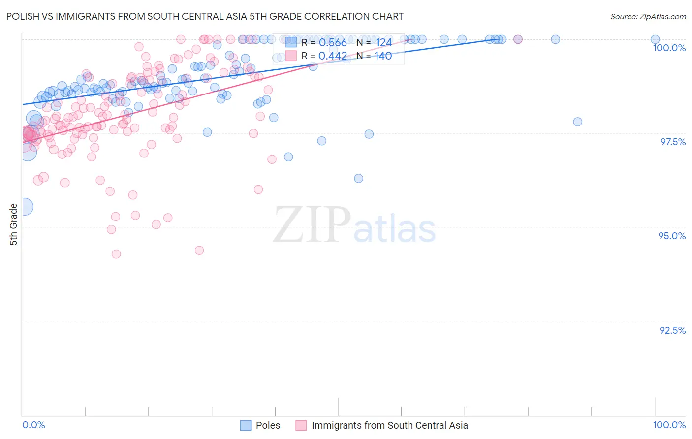 Polish vs Immigrants from South Central Asia 5th Grade