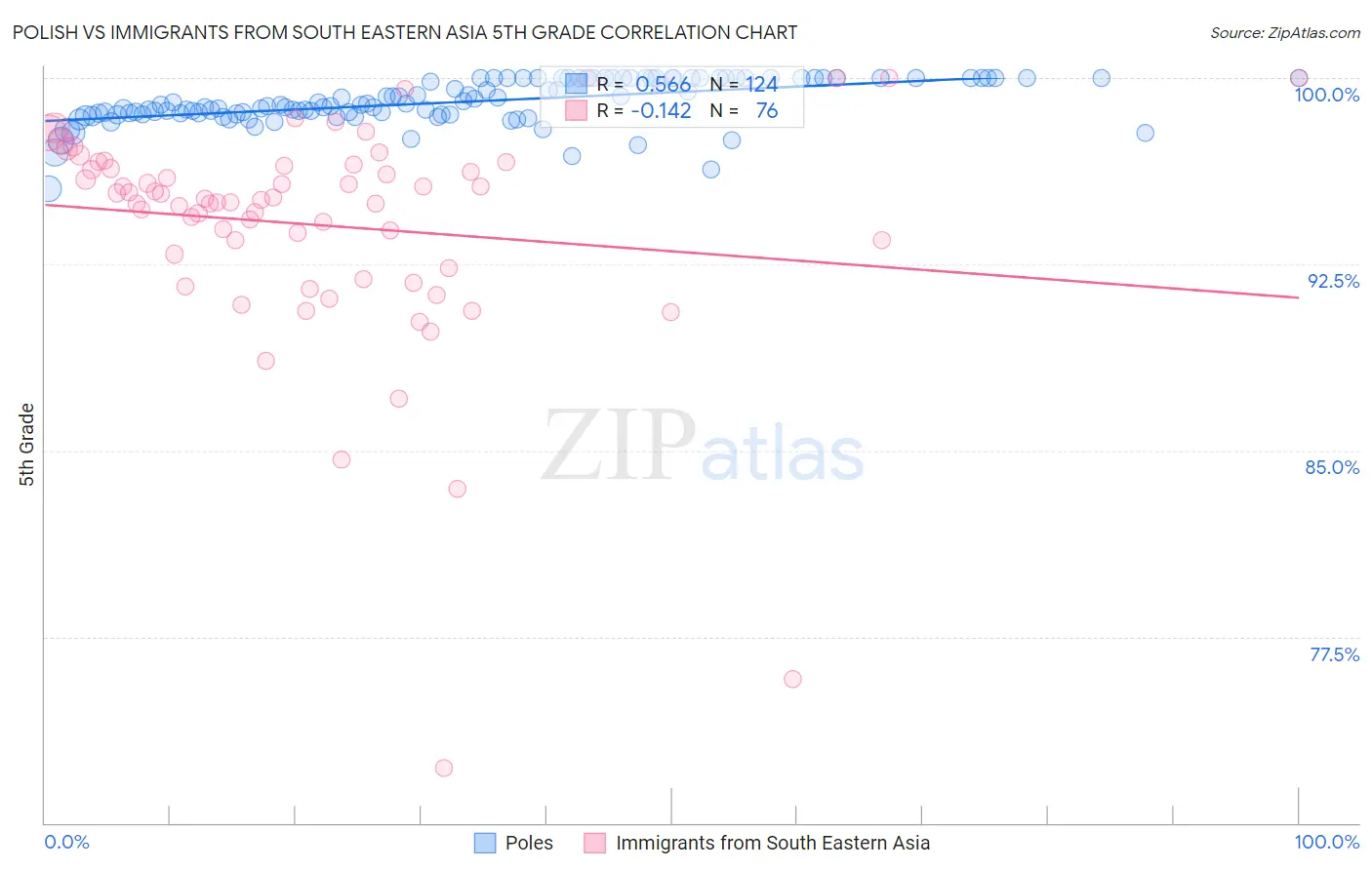 Polish vs Immigrants from South Eastern Asia 5th Grade