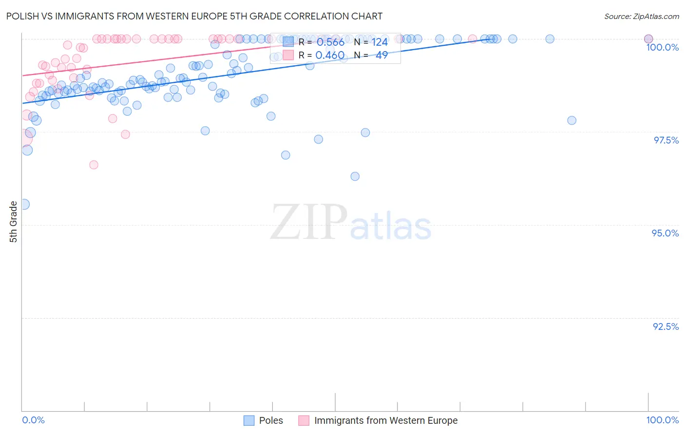 Polish vs Immigrants from Western Europe 5th Grade