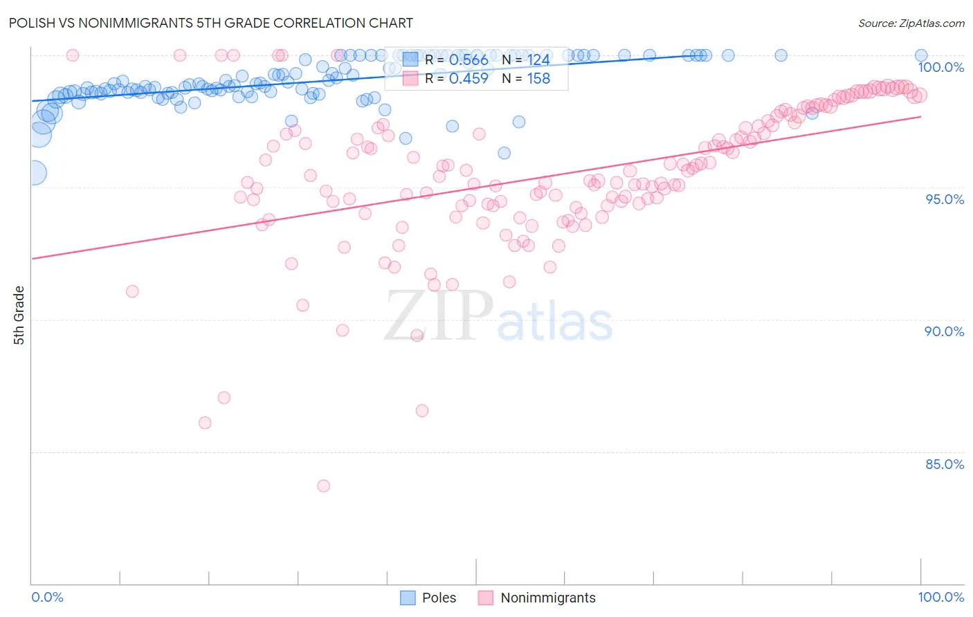 Polish vs Nonimmigrants 5th Grade