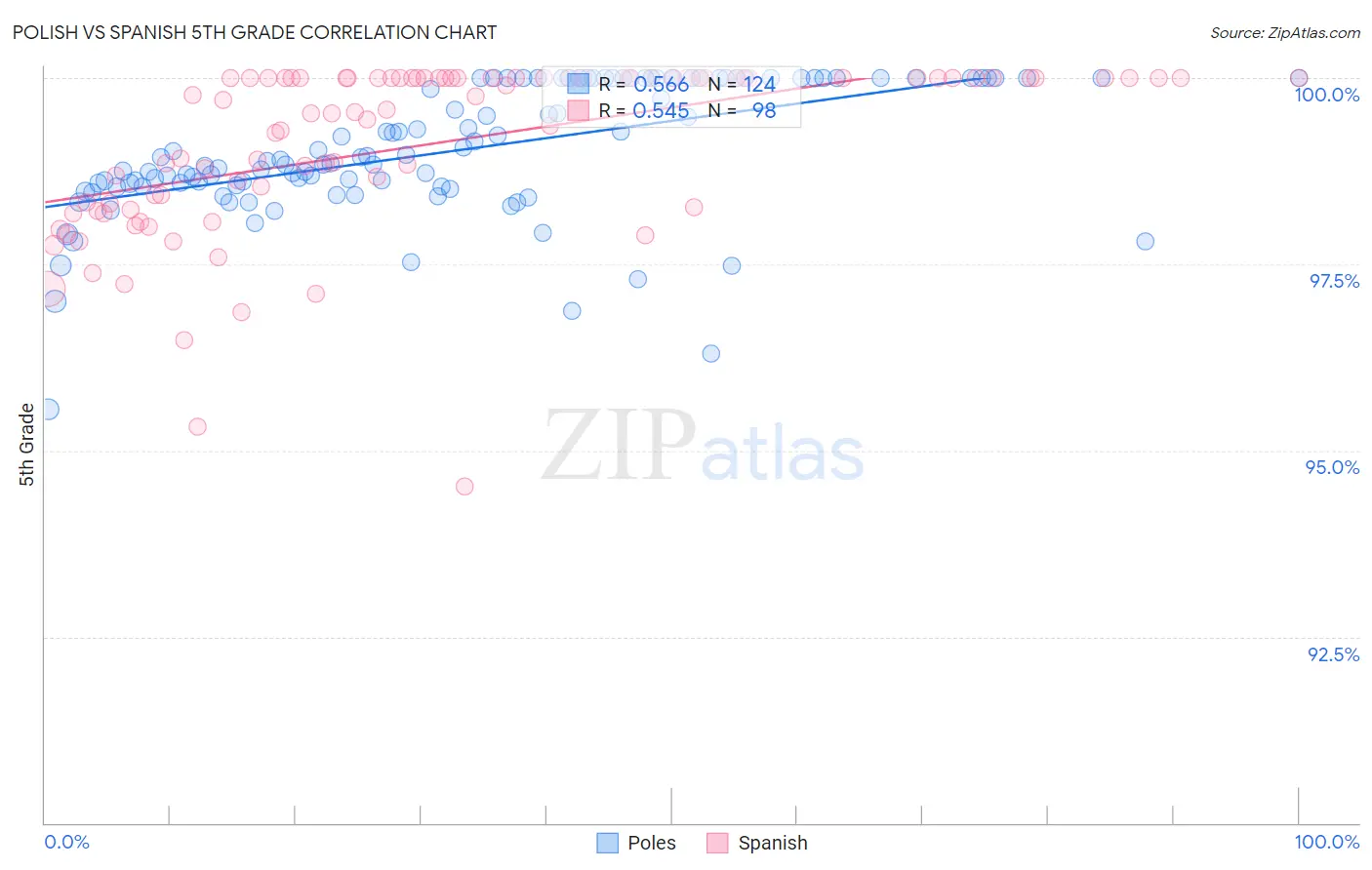 Polish vs Spanish 5th Grade