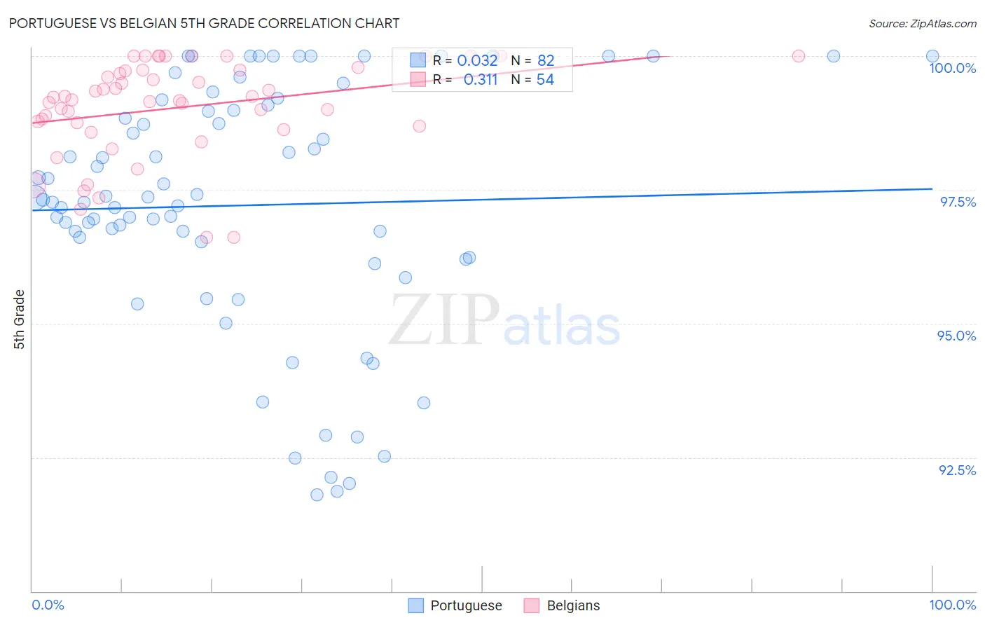 Portuguese vs Belgian 5th Grade