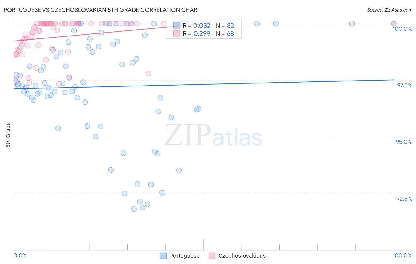 Portuguese vs Czechoslovakian 5th Grade