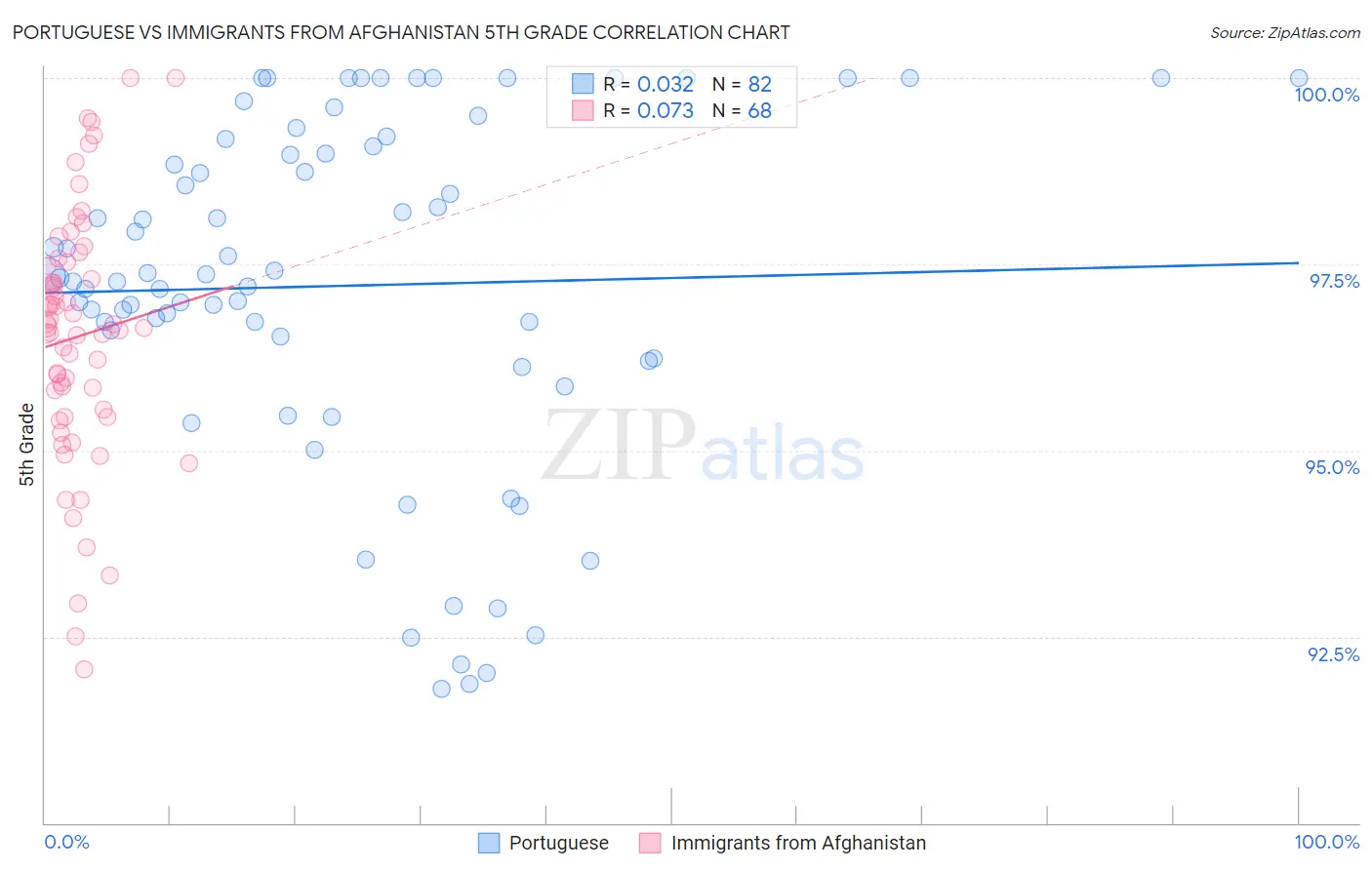 Portuguese vs Immigrants from Afghanistan 5th Grade