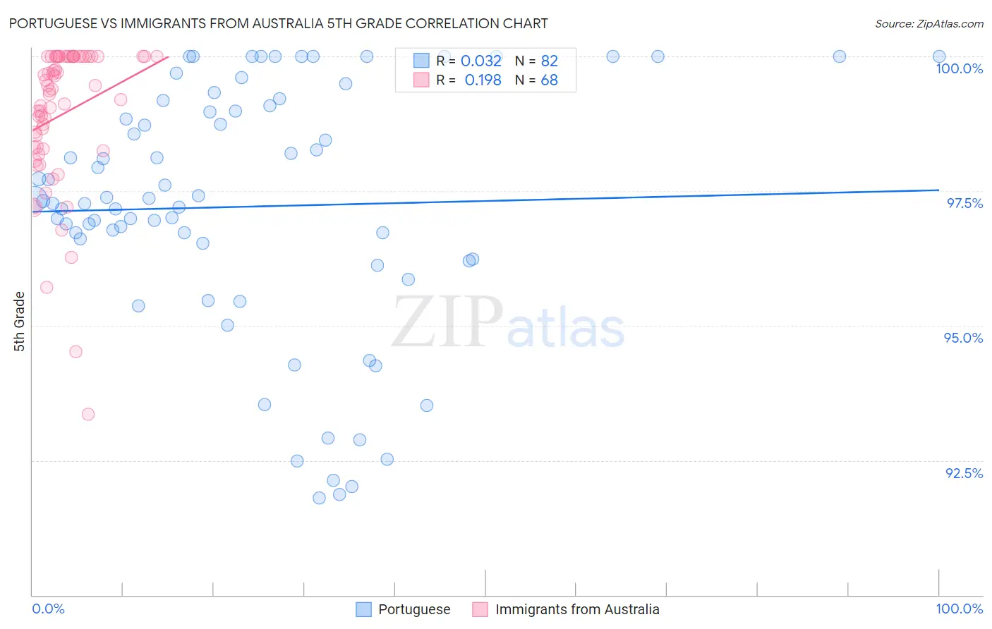 Portuguese vs Immigrants from Australia 5th Grade