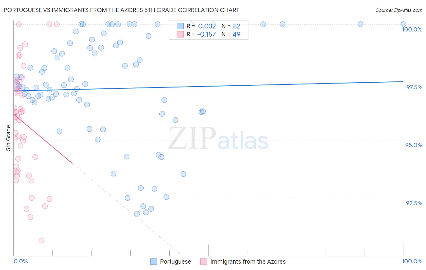 Portuguese vs Immigrants from the Azores 5th Grade