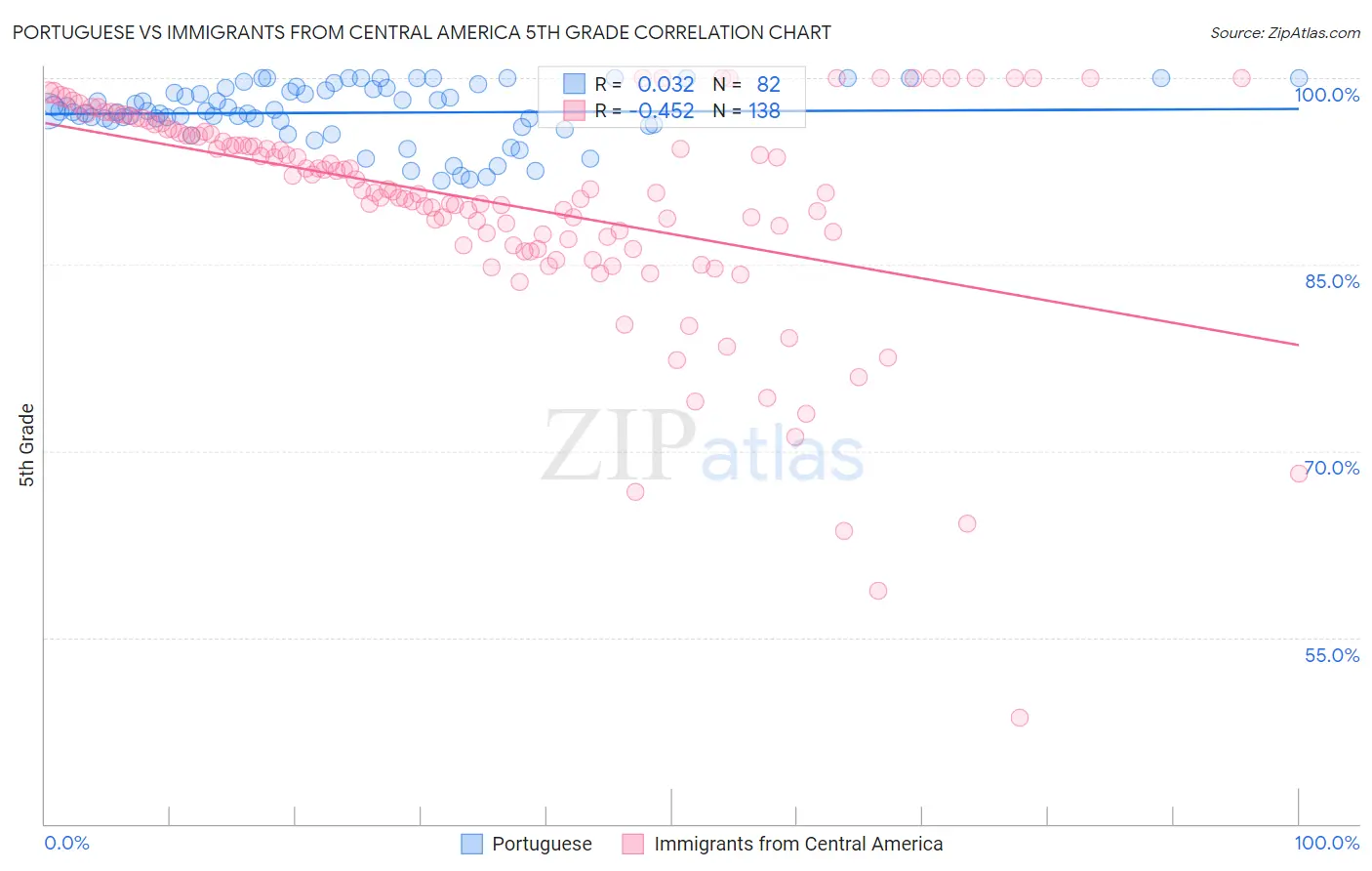 Portuguese vs Immigrants from Central America 5th Grade