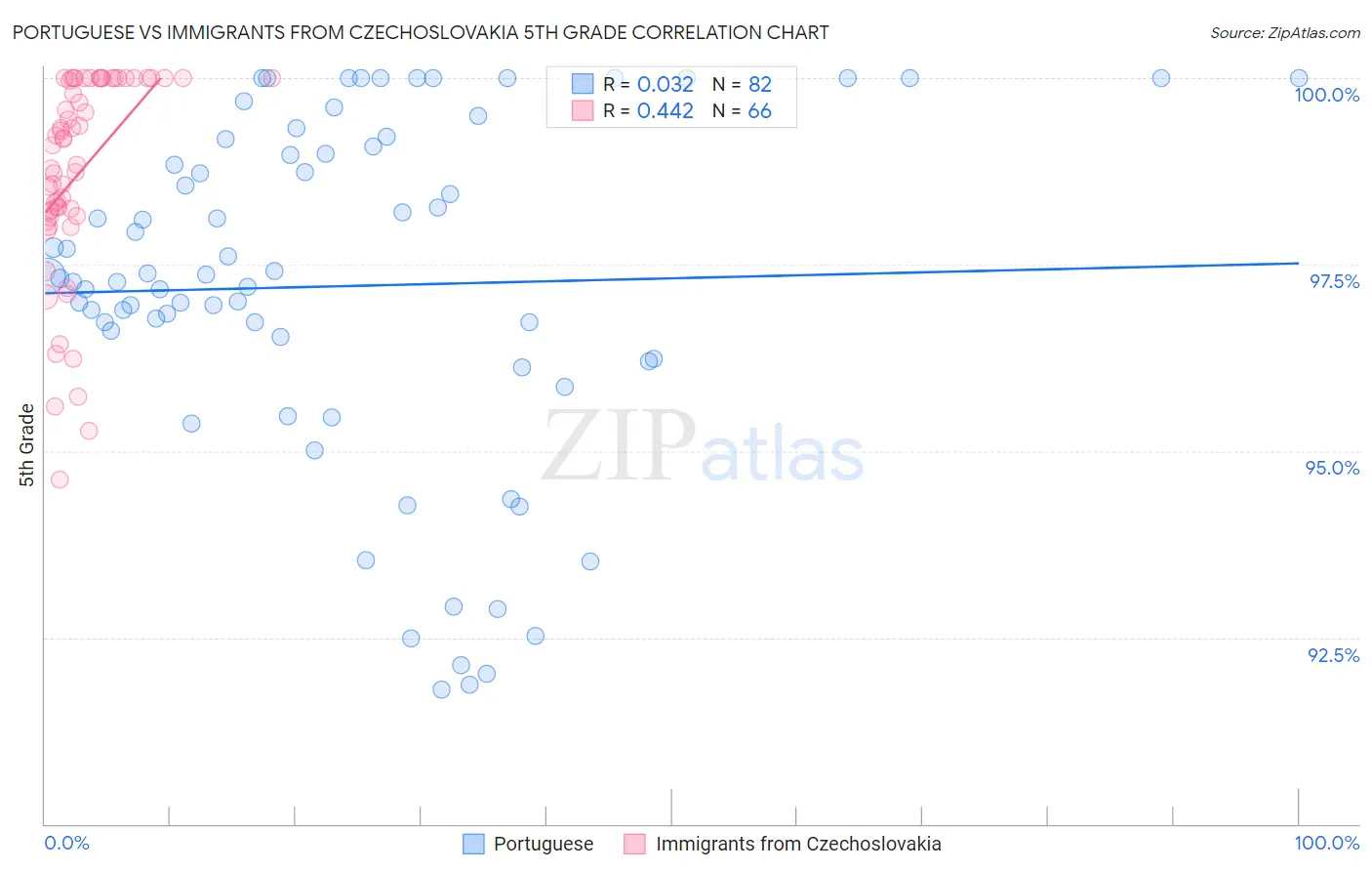 Portuguese vs Immigrants from Czechoslovakia 5th Grade