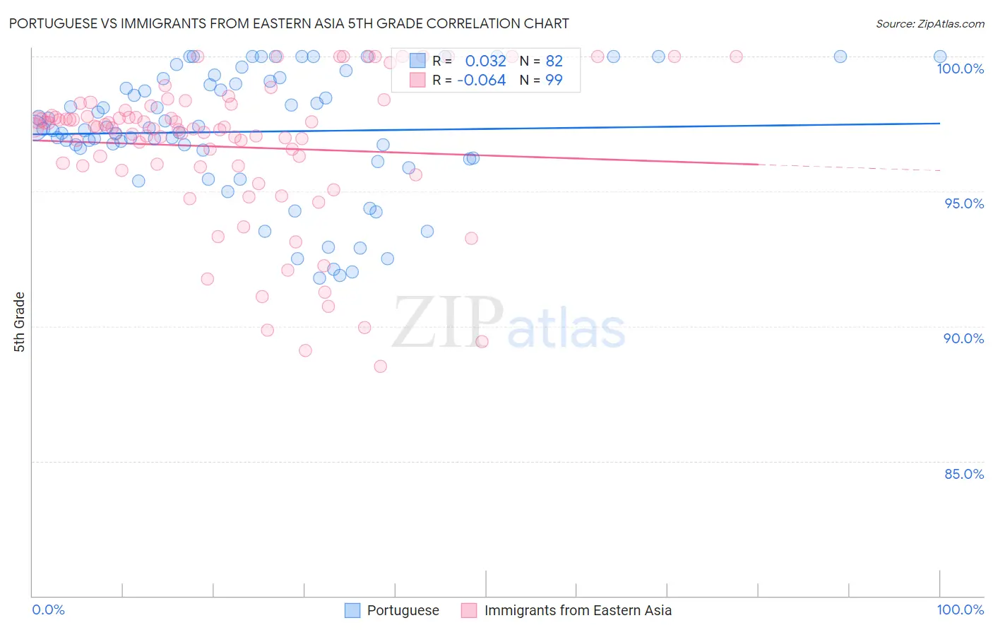 Portuguese vs Immigrants from Eastern Asia 5th Grade