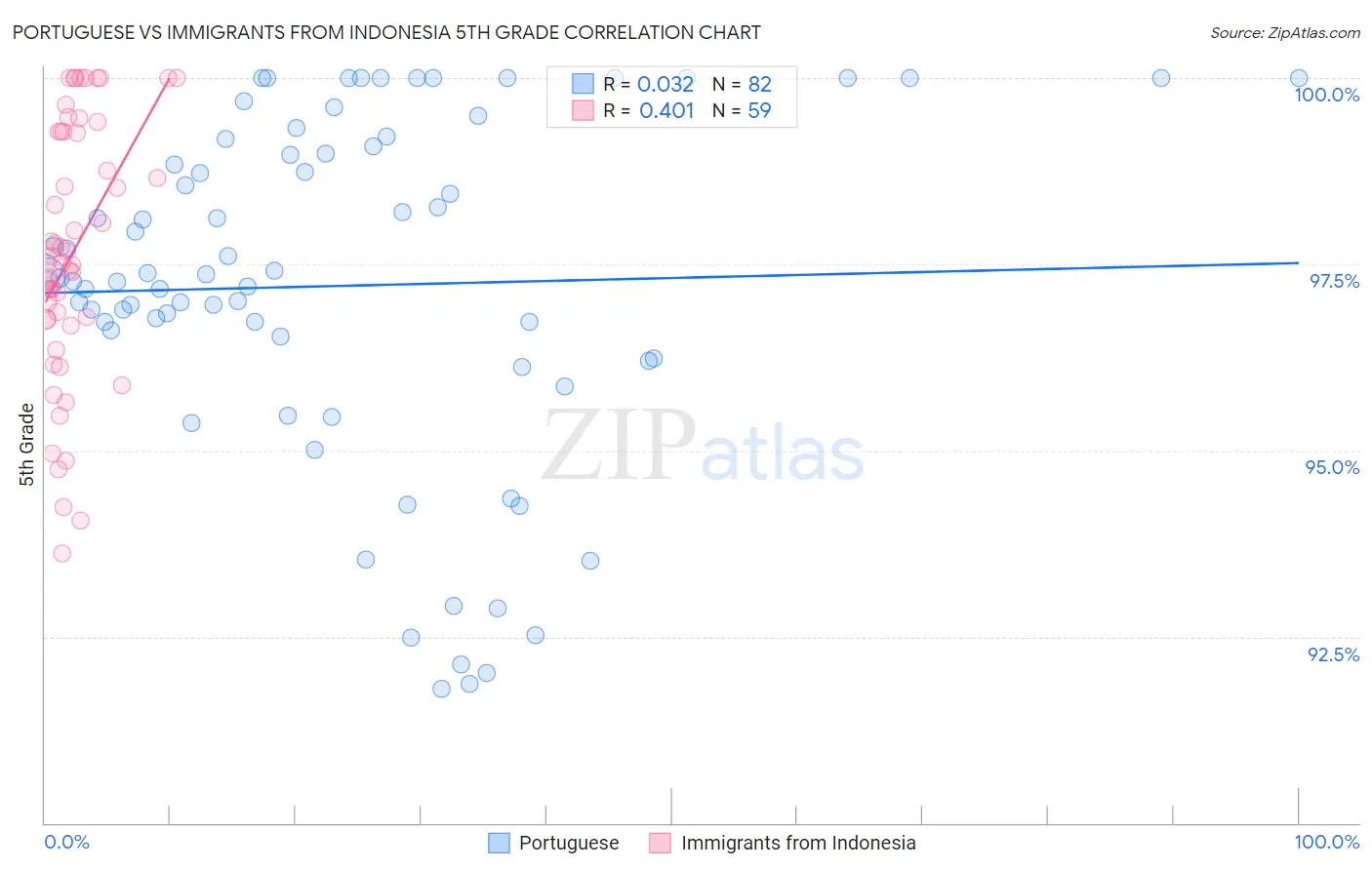 Portuguese vs Immigrants from Indonesia 5th Grade