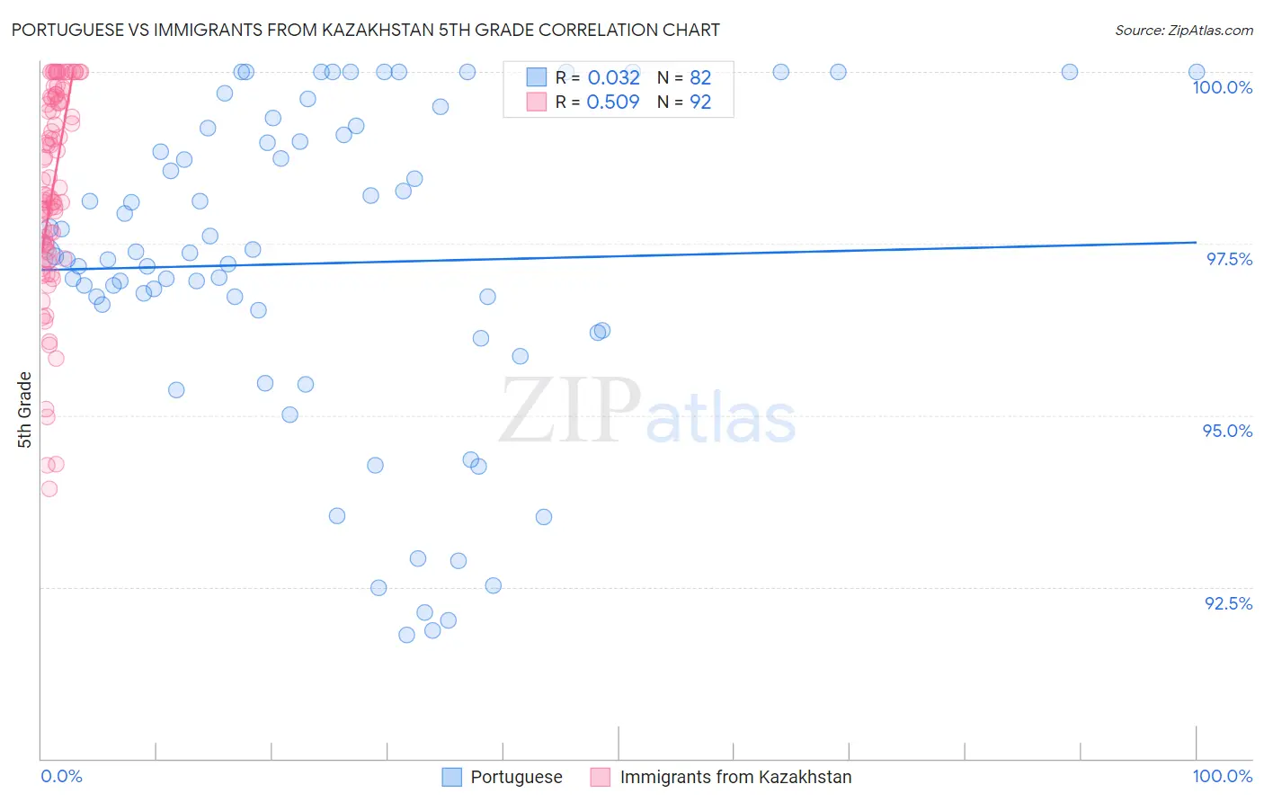 Portuguese vs Immigrants from Kazakhstan 5th Grade