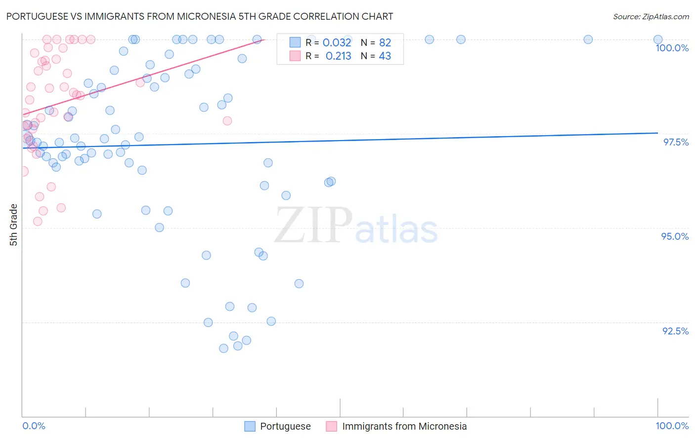 Portuguese vs Immigrants from Micronesia 5th Grade