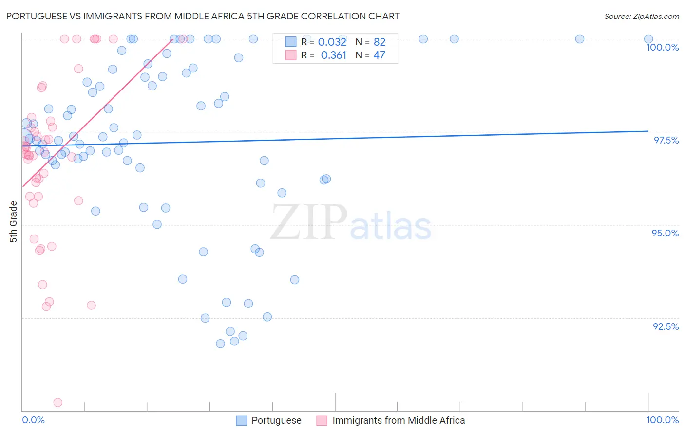 Portuguese vs Immigrants from Middle Africa 5th Grade