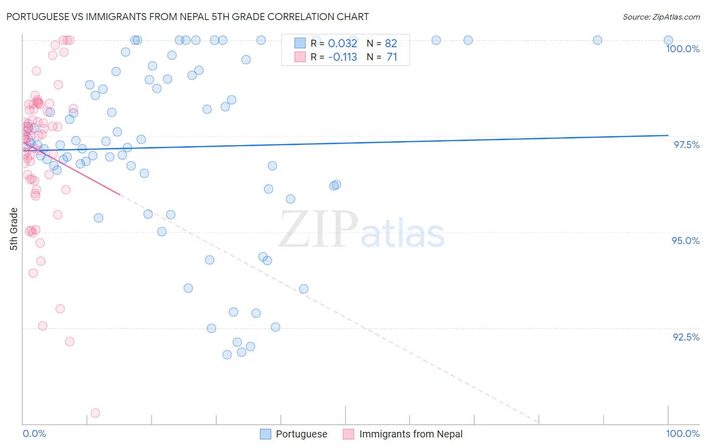 Portuguese vs Immigrants from Nepal 5th Grade