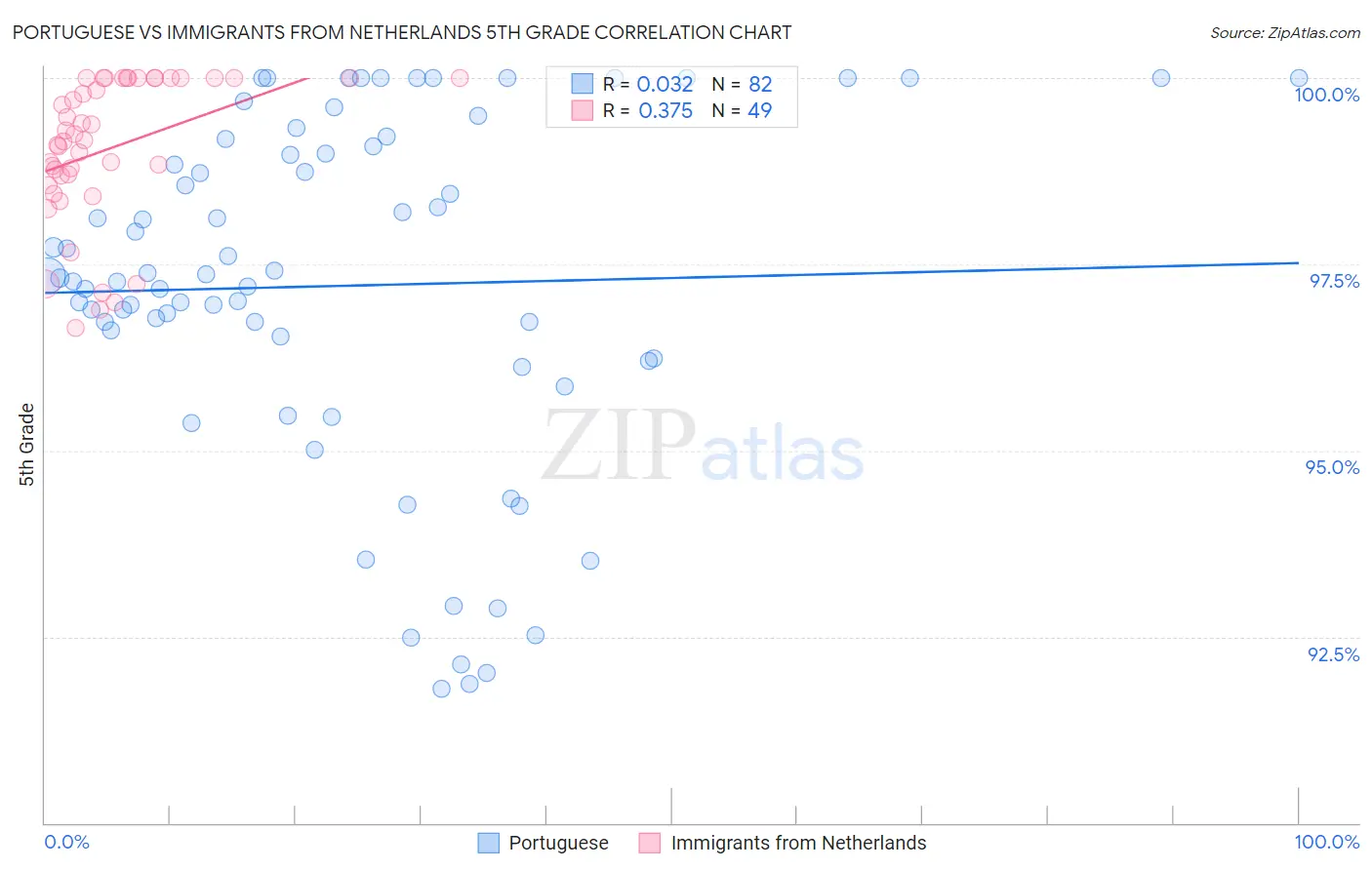 Portuguese vs Immigrants from Netherlands 5th Grade