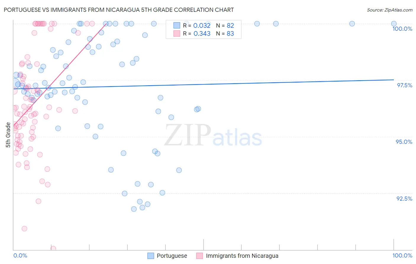 Portuguese vs Immigrants from Nicaragua 5th Grade