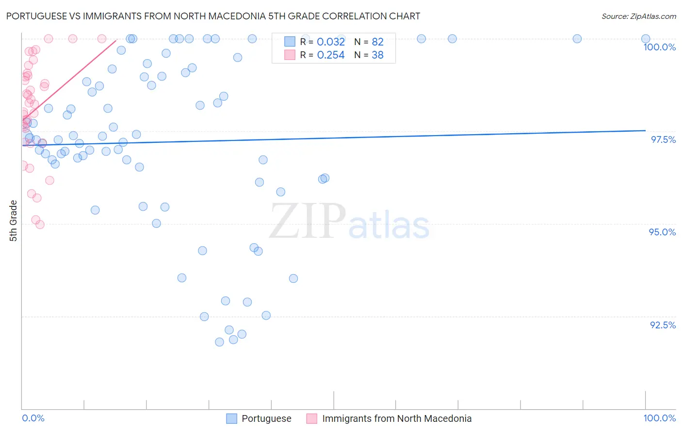 Portuguese vs Immigrants from North Macedonia 5th Grade