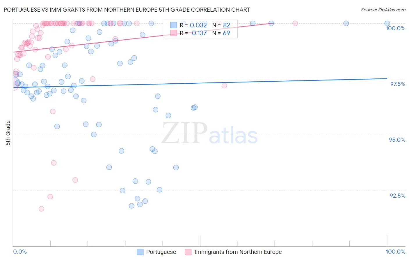 Portuguese vs Immigrants from Northern Europe 5th Grade